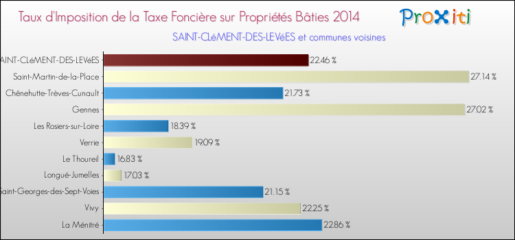 Taux d'imposition de la taxe foncière sur le bati 2014 pour SAINT-CLéMENT-DES-LEVéES et les communes proches Comparaison des taux d'imposition de la taxe foncière sur le bati 2014 pour SAINT-CLéMENT-DES-LEVéES et les communes voisines