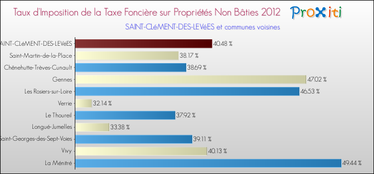 Taux d'imposition de la taxe foncière sur les immeubles et terrains non batis 2012 pour SAINT-CLéMENT-DES-LEVéES et les communes proches Comparaison des taux d'imposition de la taxe foncière sur les immeubles et terrains non batis 2012 pour SAINT-CLéMENT-DES-LEVéES et les communes voisines