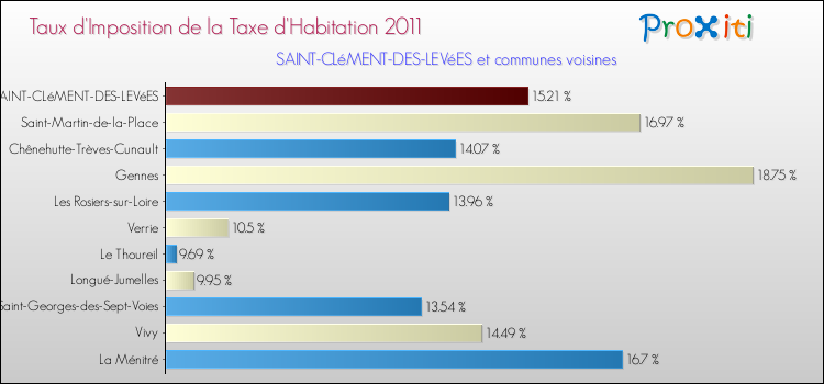 Taux d'imposition de la taxe d'habitation 2011 pour SAINT-CLéMENT-DES-LEVéES et les communes proches Comparaison des taux d'imposition de la taxe d'habitation 2011 pour SAINT-CLéMENT-DES-LEVéES et les communes voisines