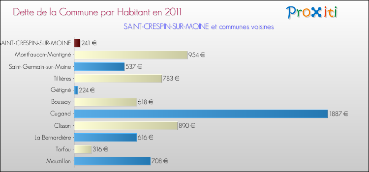 Dette par habitant de la commune en 2011 pour SAINT-CRESPIN-SUR-MOINE et les communes proches Comparaison de la dette par habitant de la commune en 2011 pour SAINT-CRESPIN-SUR-MOINE et les communes voisines