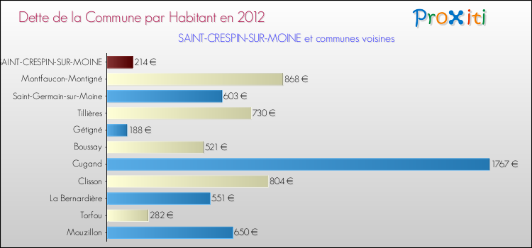 Dette par habitant de la commune en 2012 pour SAINT-CRESPIN-SUR-MOINE et les communes proches Comparaison de la dette par habitant de la commune en 2012 pour SAINT-CRESPIN-SUR-MOINE et les communes voisines