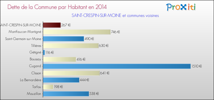 Dette par habitant de la commune en 2014 pour SAINT-CRESPIN-SUR-MOINE et les communes proches Comparaison de la dette par habitant de la commune en 2014 pour SAINT-CRESPIN-SUR-MOINE et les communes voisines