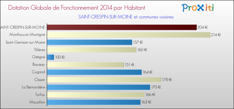 Montant des dotations globales de fonctionnement DGF par Habitant pour SAINT-CRESPIN-SUR-MOINE et les communes proches en 2014. Comparaison des des dotations globales de fonctionnement DGF par habitant pour SAINT-CRESPIN-SUR-MOINE et les communes voisines en 2014.