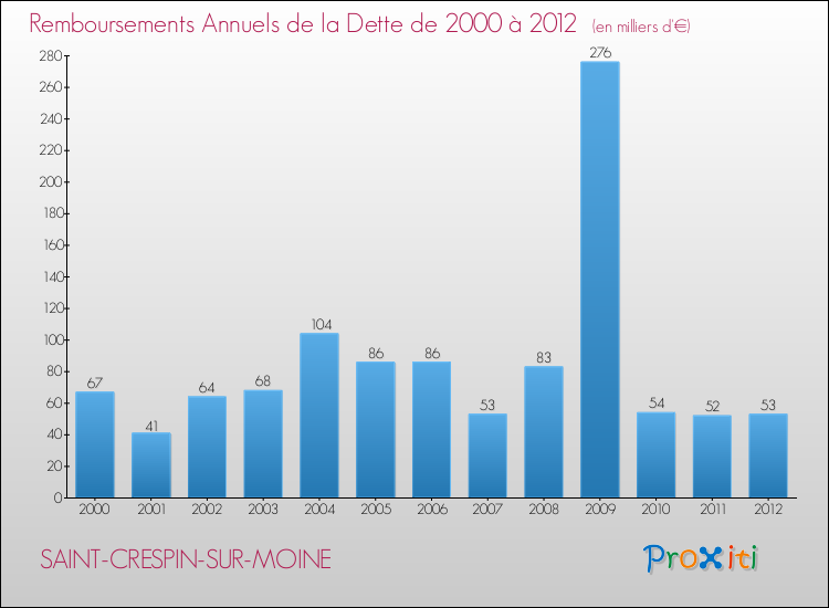 Evolution de l'annuité de la dette pour la commune de SAINT-CRESPIN-SUR-MOINE de 2000 à 2012 Annuités de la dette pour SAINT-CRESPIN-SUR-MOINE de 2000 à 2012