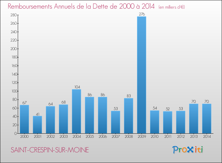 Evolution de l'annuité de la dette pour la commune de SAINT-CRESPIN-SUR-MOINE de 2000 à 2014 Annuités de la dette pour SAINT-CRESPIN-SUR-MOINE de 2000 à 2014