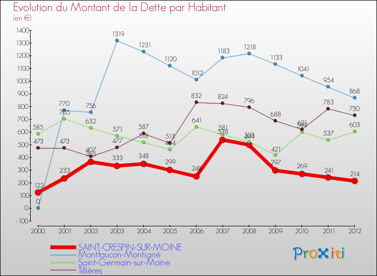 Evolution de la dette par habitant pour la commune de SAINT-CRESPIN-SUR-MOINE et les communes proches de 2000 à 2012 Comparaison de la dette par habitant pour SAINT-CRESPIN-SUR-MOINE et les communes voisines de 2000 à 2012