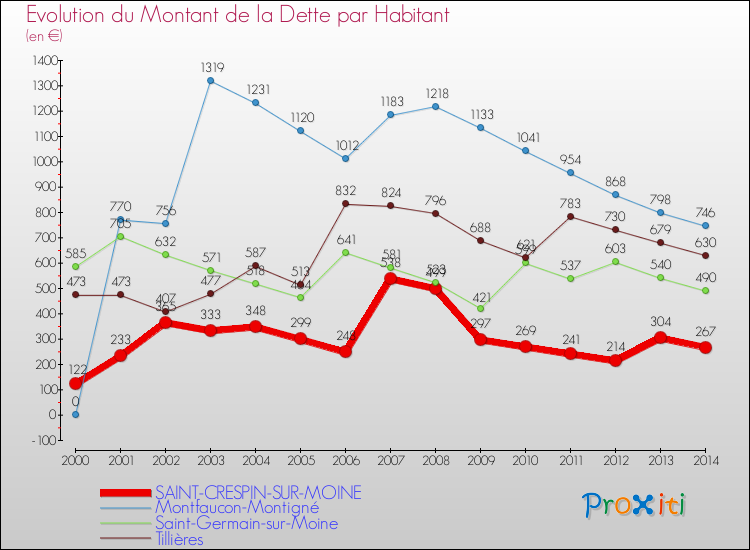 Evolution de la dette par habitant pour la commune de SAINT-CRESPIN-SUR-MOINE et les communes proches de 2000 à 2014 Comparaison de la dette par habitant pour SAINT-CRESPIN-SUR-MOINE et les communes voisines de 2000 à 2014