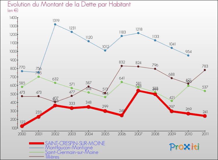 Evolution de la dette par habitant pour la commune de SAINT-CRESPIN-SUR-MOINE et les communes proches Comparaison de la dette par habitant pour SAINT-CRESPIN-SUR-MOINE et les communes voisines