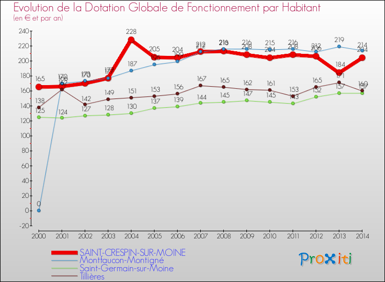 Evolution et montant de la dotation globale de fonctionnement par Habitant pour SAINT-CRESPIN-SUR-MOINE et les communes proches de 2000 à 2014. Comparaison des dotations globales de fonctionnement par habitant pour SAINT-CRESPIN-SUR-MOINE et les communes voisines de 2000 à 2014.