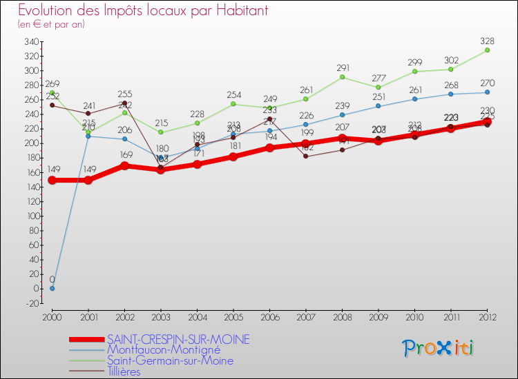 Evolution et montant des impôts locaux par Habitant pour SAINT-CRESPIN-SUR-MOINE et les communes proches Comparaison des impôts locaux par habitant pour SAINT-CRESPIN-SUR-MOINE et les communes voisines