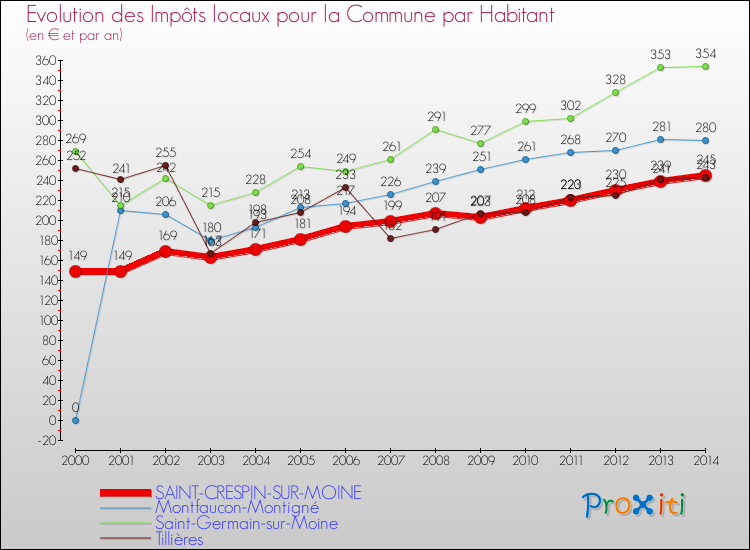 Evolution et montant des impôts locaux par Habitant pour SAINT-CRESPIN-SUR-MOINE et les communes proches de 2000 à 2014 Comparaison des impôts locaux par habitant pour SAINT-CRESPIN-SUR-MOINE et les communes voisines de 2000 à 2014