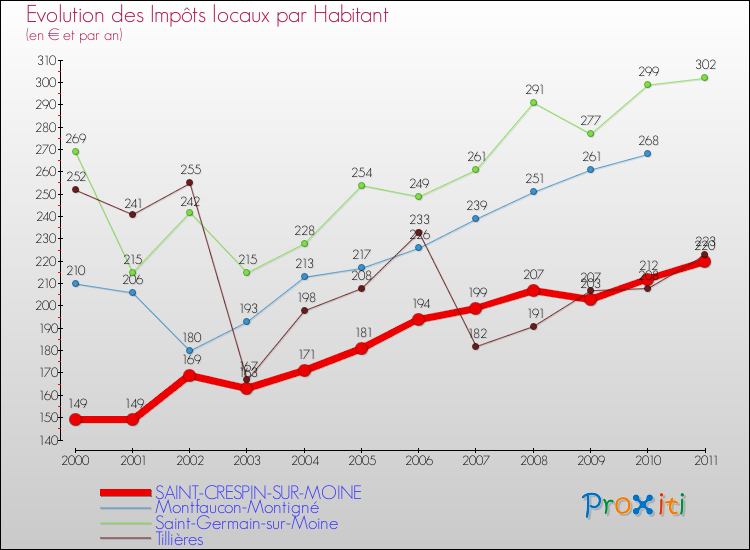 Evolution et montant des impôts locaux par Habitant pour SAINT-CRESPIN-SUR-MOINE et les communes proches Comparaison des impôts locaux par habitant pour SAINT-CRESPIN-SUR-MOINE et les communes voisines