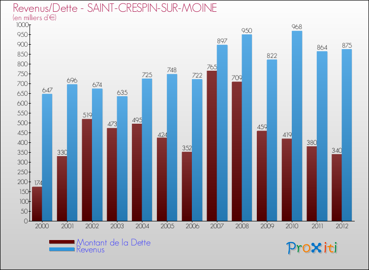 Evolution comparée de la dette et des revenus pour la commune de SAINT-CRESPIN-SUR-MOINE de 2000 à 2012 Comparaison de la dette et des revenus pour SAINT-CRESPIN-SUR-MOINE de 2000 à 2012