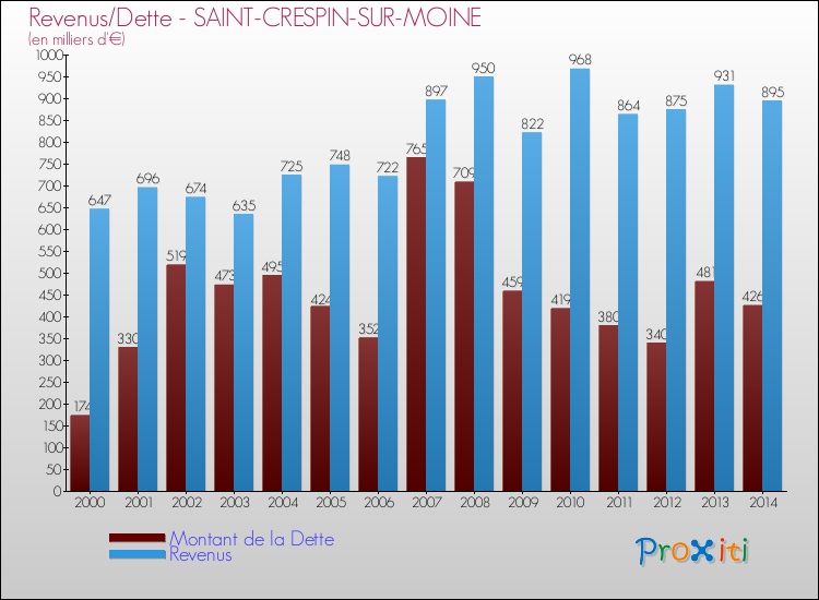 Evolution comparée de la dette et des revenus pour la commune de SAINT-CRESPIN-SUR-MOINE de 2000 à 2014 Comparaison de la dette et des revenus pour SAINT-CRESPIN-SUR-MOINE de 2000 à 2014