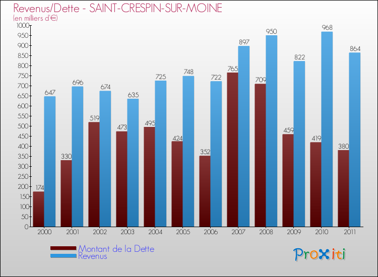Evolution comparée de la dette et des revenus pour la commune de SAINT-CRESPIN-SUR-MOINE de 2000 à 2011 Comparaison de la dette et des revenus pour SAINT-CRESPIN-SUR-MOINE de 2000 à 2011