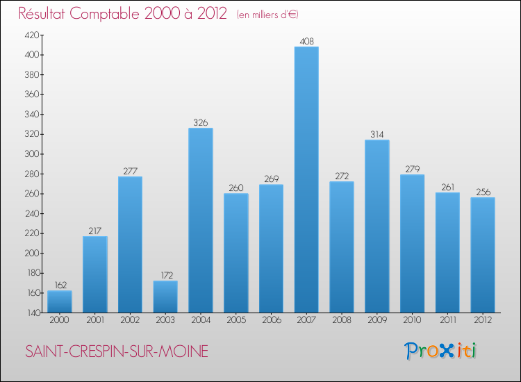 Evolution du résultat comptable pour la commune de SAINT-CRESPIN-SUR-MOINE de 2000 à 2012 Evolution du résultat comptable pour SAINT-CRESPIN-SUR-MOINE de 2000 à 2012