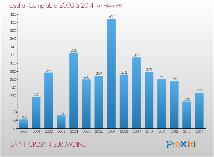 Evolution du résultat comptable pour la commune de SAINT-CRESPIN-SUR-MOINE de 2000 à 2014 Evolution du résultat comptable pour SAINT-CRESPIN-SUR-MOINE de 2000 à 2014