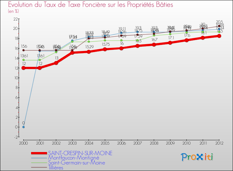 Evolution du taux de la taxe foncière sur le bati pour SAINT-CRESPIN-SUR-MOINE et les communes proches de 2000 à 2012 Comparaison des taux de taxe foncière sur le bati pour SAINT-CRESPIN-SUR-MOINE et les communes voisines de 2000 à 2012