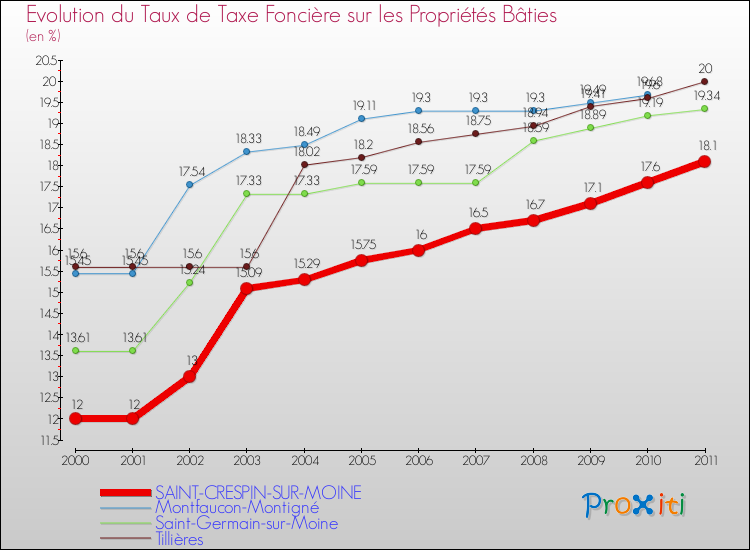 Evolution du taux de la taxe foncière sur le bati pour SAINT-CRESPIN-SUR-MOINE et les communes proches Comparaison des taux de taxe foncière sur le bati pour SAINT-CRESPIN-SUR-MOINE et les communes voisines