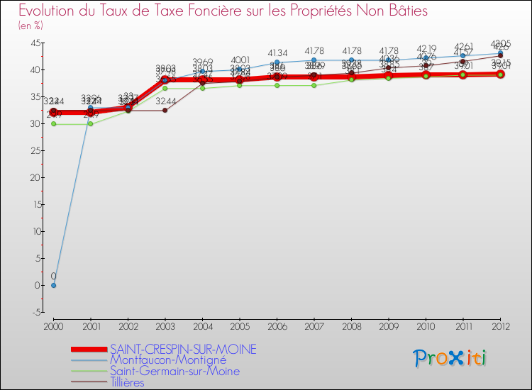 Evolution du taux de la taxe foncière sur les immeubles et terrains non batis pour SAINT-CRESPIN-SUR-MOINE et les communes proches de 2000 à 2012 Comparaison des taux de la taxe foncière sur les immeubles et terrains non batis pour SAINT-CRESPIN-SUR-MOINE et les communes voisines de 2000 à 2012