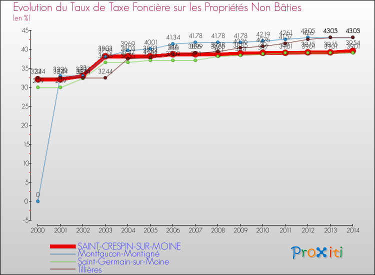 Evolution du taux de la taxe foncière sur les immeubles et terrains non batis pour SAINT-CRESPIN-SUR-MOINE et les communes proches de 2000 à 2014 Comparaison des taux de la taxe foncière sur les immeubles et terrains non batis pour SAINT-CRESPIN-SUR-MOINE et les communes voisines de 2000 à 2014