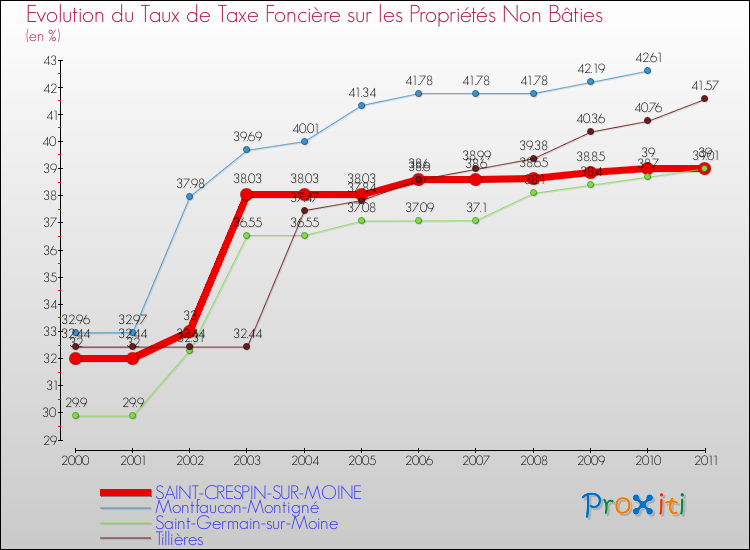 Evolution du taux de la taxe foncière sur les immeubles et terrains non batis pour SAINT-CRESPIN-SUR-MOINE et les communes proches Comparaison des taux de la taxe foncière sur les immeubles et terrains non batis pour SAINT-CRESPIN-SUR-MOINE et les communes voisines