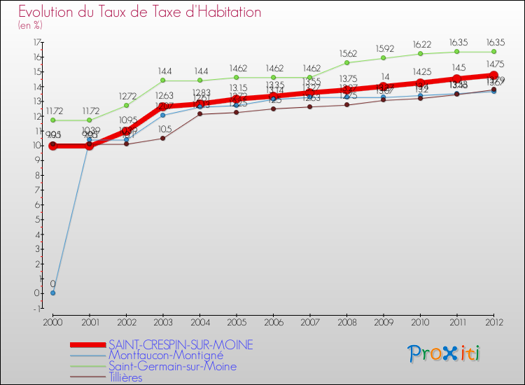Evolution du taux de la taxe d'habitation pour SAINT-CRESPIN-SUR-MOINE et les communes proches Comparaison des taux de la taxe d'habitation pour SAINT-CRESPIN-SUR-MOINE et les communes voisines