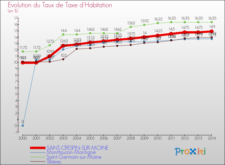 Evolution du taux de la taxe d'habitation pour SAINT-CRESPIN-SUR-MOINE et les communes proches de 2000 à 2014 Comparaison des taux de la taxe d'habitation pour SAINT-CRESPIN-SUR-MOINE et les communes voisines de 2000 à 2014