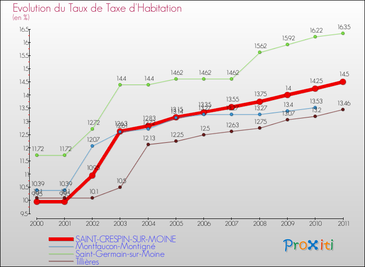 Evolution du taux de la taxe d'habitation pour SAINT-CRESPIN-SUR-MOINE et les communes proches Comparaison des taux de la taxe d'habitation pour SAINT-CRESPIN-SUR-MOINE et les communes voisines