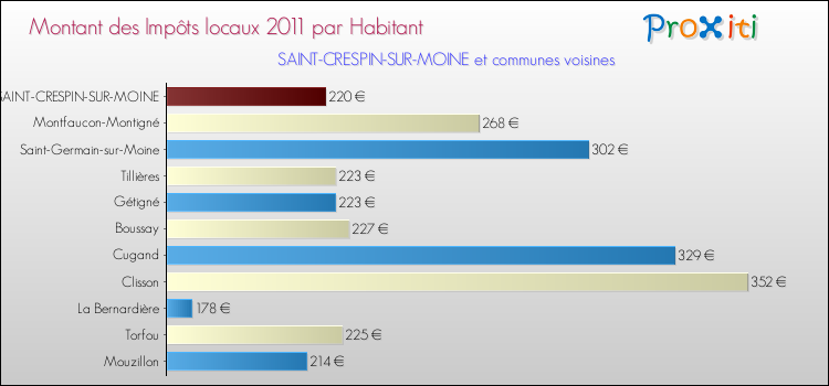 Montant des impôts locaux par Habitant pour SAINT-CRESPIN-SUR-MOINE et les communes proches Comparaison des impôts locaux par habitant pour SAINT-CRESPIN-SUR-MOINE et les communes voisines