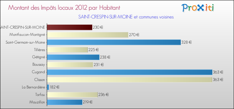 Montant des impôts locaux par Habitant pour SAINT-CRESPIN-SUR-MOINE et les communes proches Comparaison des impôts locaux par habitant pour SAINT-CRESPIN-SUR-MOINE et les communes voisines