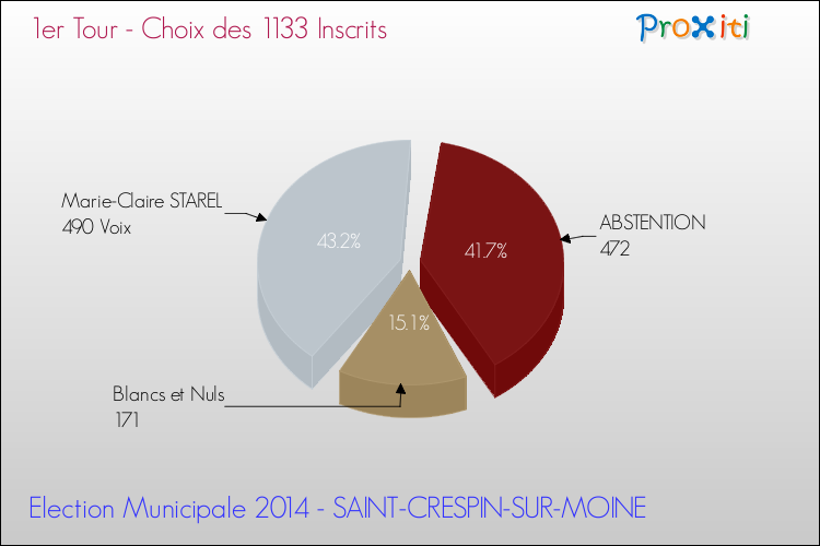 Résultats par rapport aux inscrits au 1er Tour des Elections Municipales 2014 de la commune de SAINT-CRESPIN-SUR-MOINE Elections Municipales 2014 - Résultats par rapport aux inscrits au 1er Tour pour la commune de SAINT-CRESPIN-SUR-MOINE