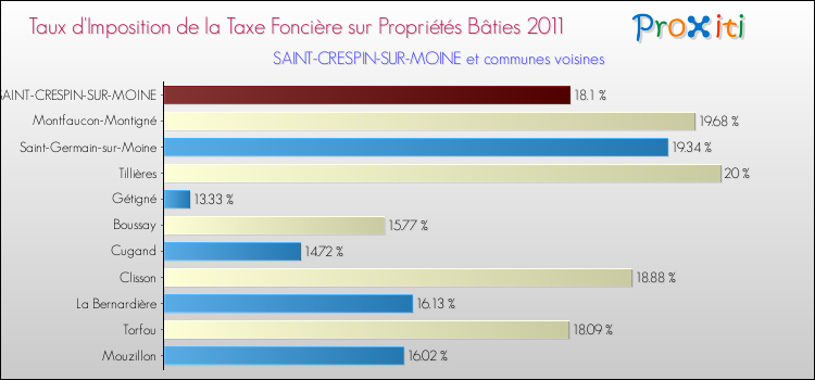 Taux d'imposition de la taxe foncière sur le bati 2011 pour SAINT-CRESPIN-SUR-MOINE et les communes proches Comparaison des taux d'imposition de la taxe foncière sur le bati 2011 pour SAINT-CRESPIN-SUR-MOINE et les communes voisines