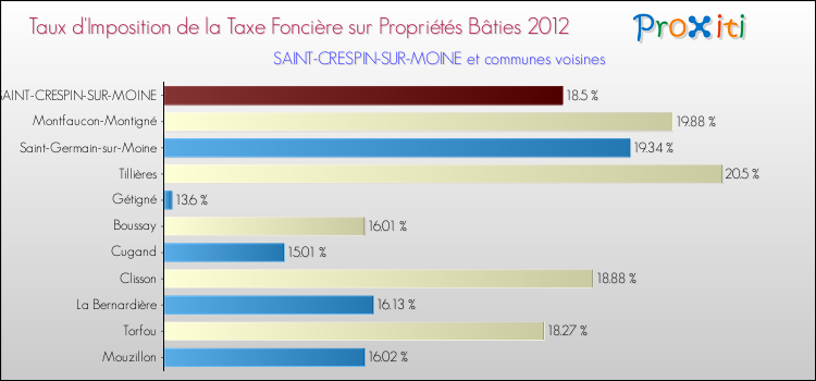 Taux d'imposition de la taxe foncière sur le bati 2012 pour SAINT-CRESPIN-SUR-MOINE et les communes proches Comparaison des taux d'imposition de la taxe foncière sur le bati 2012 pour SAINT-CRESPIN-SUR-MOINE et les communes voisines