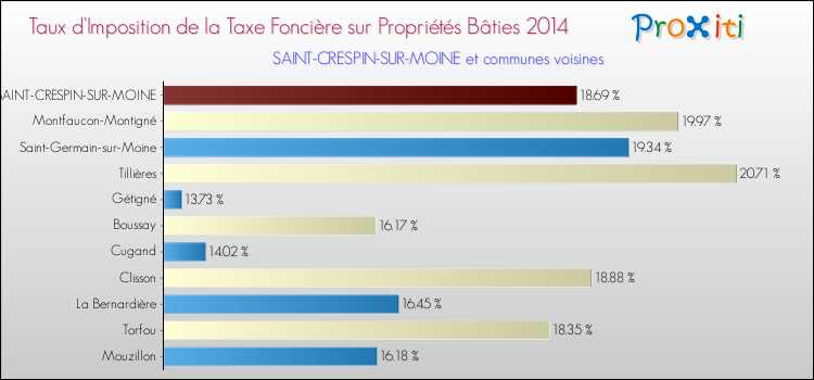 Taux d'imposition de la taxe foncière sur le bati 2014 pour SAINT-CRESPIN-SUR-MOINE et les communes proches Comparaison des taux d'imposition de la taxe foncière sur le bati 2014 pour SAINT-CRESPIN-SUR-MOINE et les communes voisines
