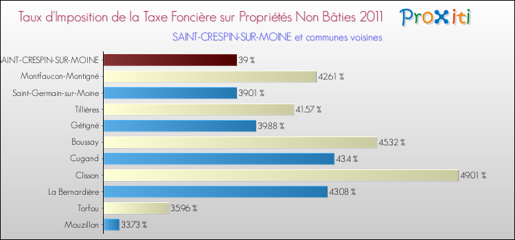 Taux d'imposition de la taxe foncière sur les immeubles et terrains non batis 2011 pour SAINT-CRESPIN-SUR-MOINE et les communes proches Comparaison des taux d'imposition de la taxe foncière sur les immeubles et terrains non batis 2011 pour SAINT-CRESPIN-SUR-MOINE et les communes voisines