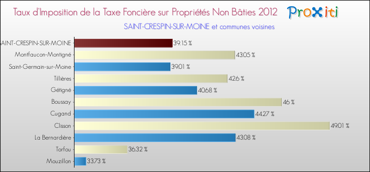 Taux d'imposition de la taxe foncière sur les immeubles et terrains non batis 2012 pour SAINT-CRESPIN-SUR-MOINE et les communes proches Comparaison des taux d'imposition de la taxe foncière sur les immeubles et terrains non batis 2012 pour SAINT-CRESPIN-SUR-MOINE et les communes voisines