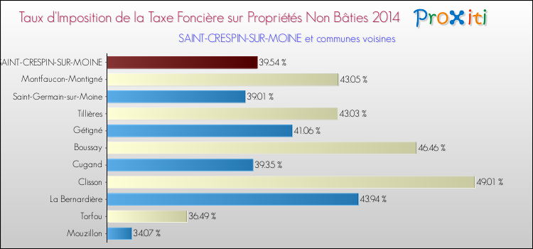 Taux d'imposition de la taxe foncière sur les immeubles et terrains non batis 2014 pour SAINT-CRESPIN-SUR-MOINE et les communes proches Comparaison des taux d'imposition de la taxe foncière sur les immeubles et terrains non batis 2014 pour SAINT-CRESPIN-SUR-MOINE et les communes voisines