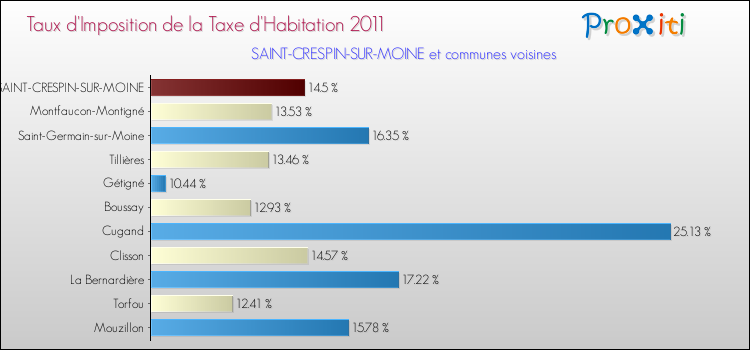 Taux d'imposition de la taxe d'habitation 2011 pour SAINT-CRESPIN-SUR-MOINE et les communes proches Comparaison des taux d'imposition de la taxe d'habitation 2011 pour SAINT-CRESPIN-SUR-MOINE et les communes voisines