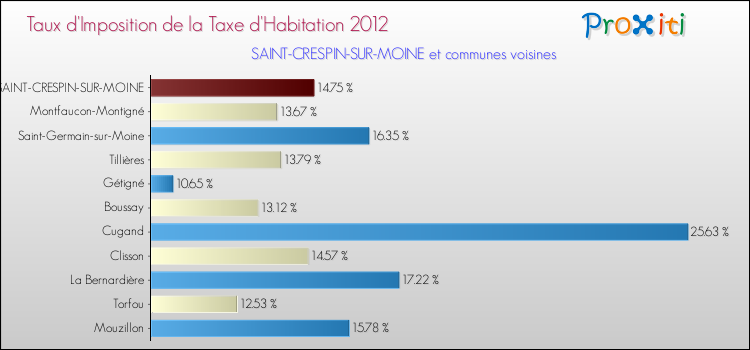 Taux d'imposition de la taxe d'habitation 2012 pour SAINT-CRESPIN-SUR-MOINE et les communes proches Comparaison des taux d'imposition de la taxe d'habitation 2012 pour SAINT-CRESPIN-SUR-MOINE et les communes voisines