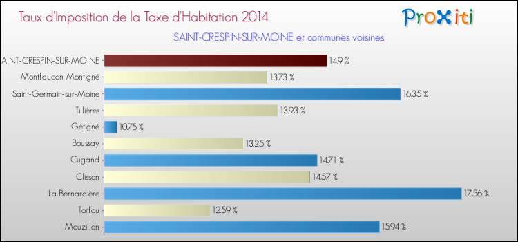 Taux d'imposition de la taxe d'habitation 2014 pour SAINT-CRESPIN-SUR-MOINE et les communes proches Comparaison des taux d'imposition de la taxe d'habitation 2014 pour SAINT-CRESPIN-SUR-MOINE et les communes voisines