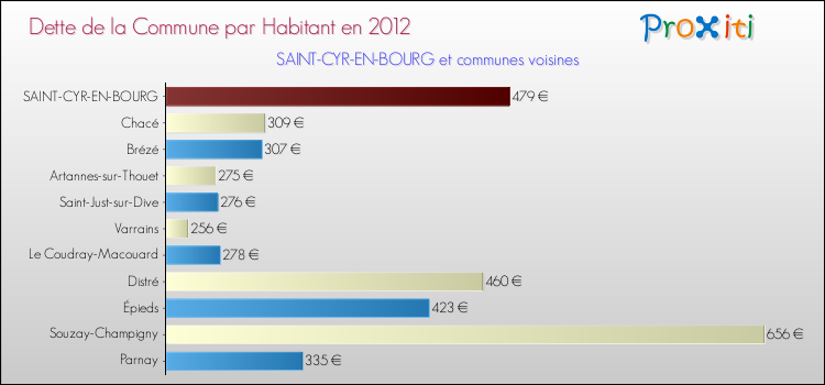 Dette par habitant de la commune en 2012 pour SAINT-CYR-EN-BOURG et les communes proches Comparaison de la dette par habitant de la commune en 2012 pour SAINT-CYR-EN-BOURG et les communes voisines