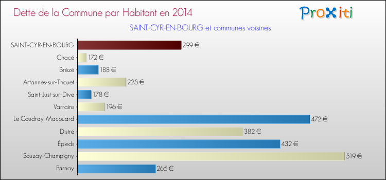 Dette par habitant de la commune en 2014 pour SAINT-CYR-EN-BOURG et les communes proches Comparaison de la dette par habitant de la commune en 2014 pour SAINT-CYR-EN-BOURG et les communes voisines