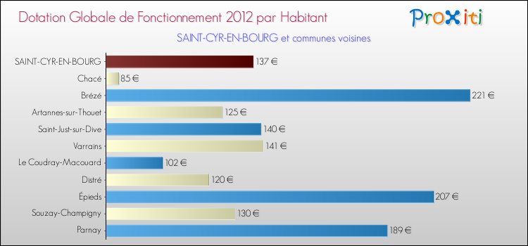 Montant des dotations globales de fonctionnement DGF par Habitant pour SAINT-CYR-EN-BOURG et les communes proches Comparaison des des dotations globales de fonctionnement DGF par habitant pour SAINT-CYR-EN-BOURG et les communes voisines