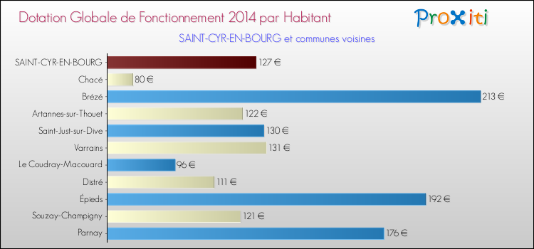 Montant des dotations globales de fonctionnement DGF par Habitant pour SAINT-CYR-EN-BOURG et les communes proches en 2014. Comparaison des des dotations globales de fonctionnement DGF par habitant pour SAINT-CYR-EN-BOURG et les communes voisines en 2014.