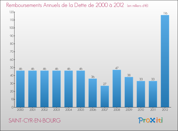 Evolution de l'annuité de la dette pour la commune de SAINT-CYR-EN-BOURG de 2000 à 2012 Annuités de la dette pour SAINT-CYR-EN-BOURG de 2000 à 2012