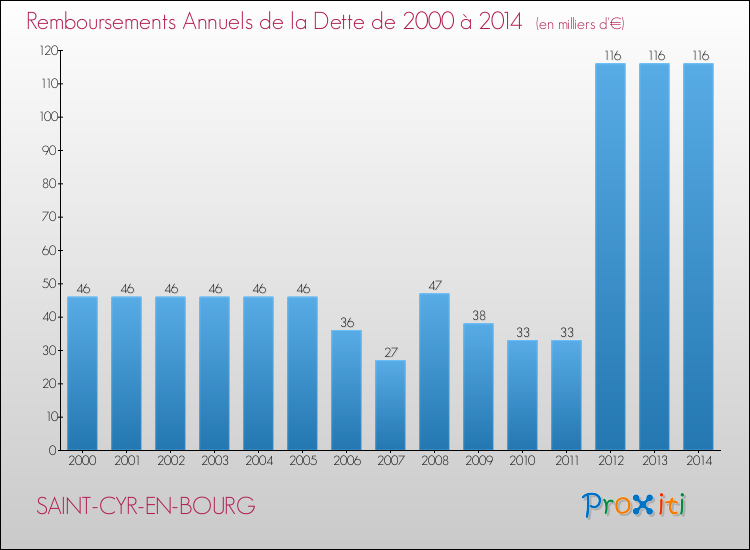 Evolution de l'annuité de la dette pour la commune de SAINT-CYR-EN-BOURG de 2000 à 2014 Annuités de la dette pour SAINT-CYR-EN-BOURG de 2000 à 2014