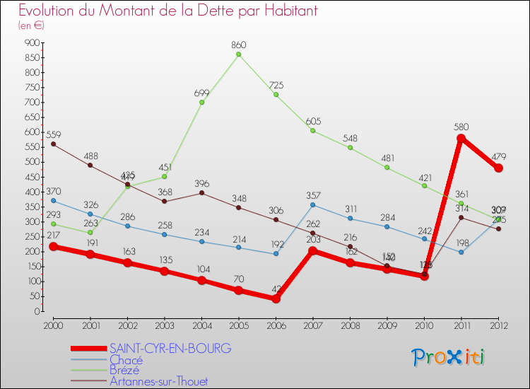Evolution de la dette par habitant pour la commune de SAINT-CYR-EN-BOURG et les communes proches de 2000 à 2012 Comparaison de la dette par habitant pour SAINT-CYR-EN-BOURG et les communes voisines de 2000 à 2012