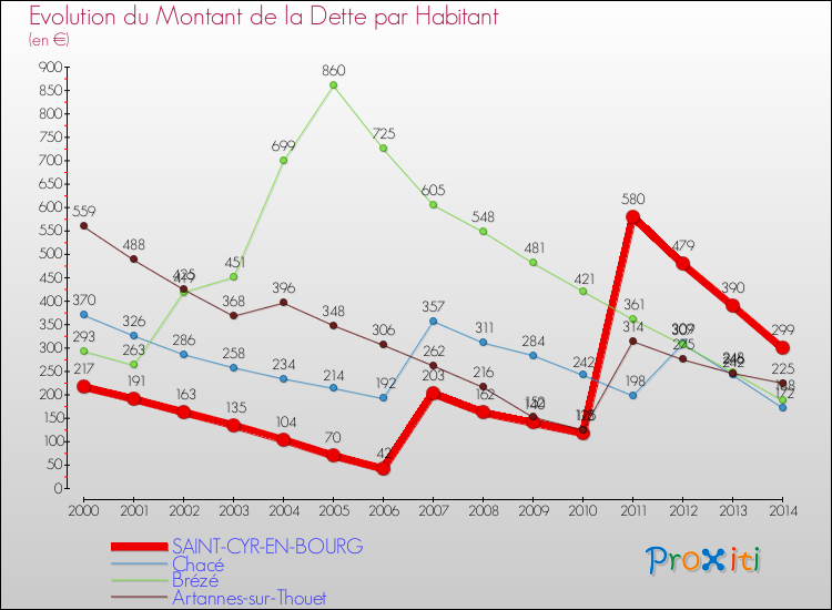 Evolution de la dette par habitant pour la commune de SAINT-CYR-EN-BOURG et les communes proches de 2000 à 2014 Comparaison de la dette par habitant pour SAINT-CYR-EN-BOURG et les communes voisines de 2000 à 2014