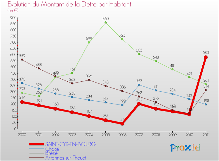 Evolution de la dette par habitant pour la commune de SAINT-CYR-EN-BOURG et les communes proches Comparaison de la dette par habitant pour SAINT-CYR-EN-BOURG et les communes voisines